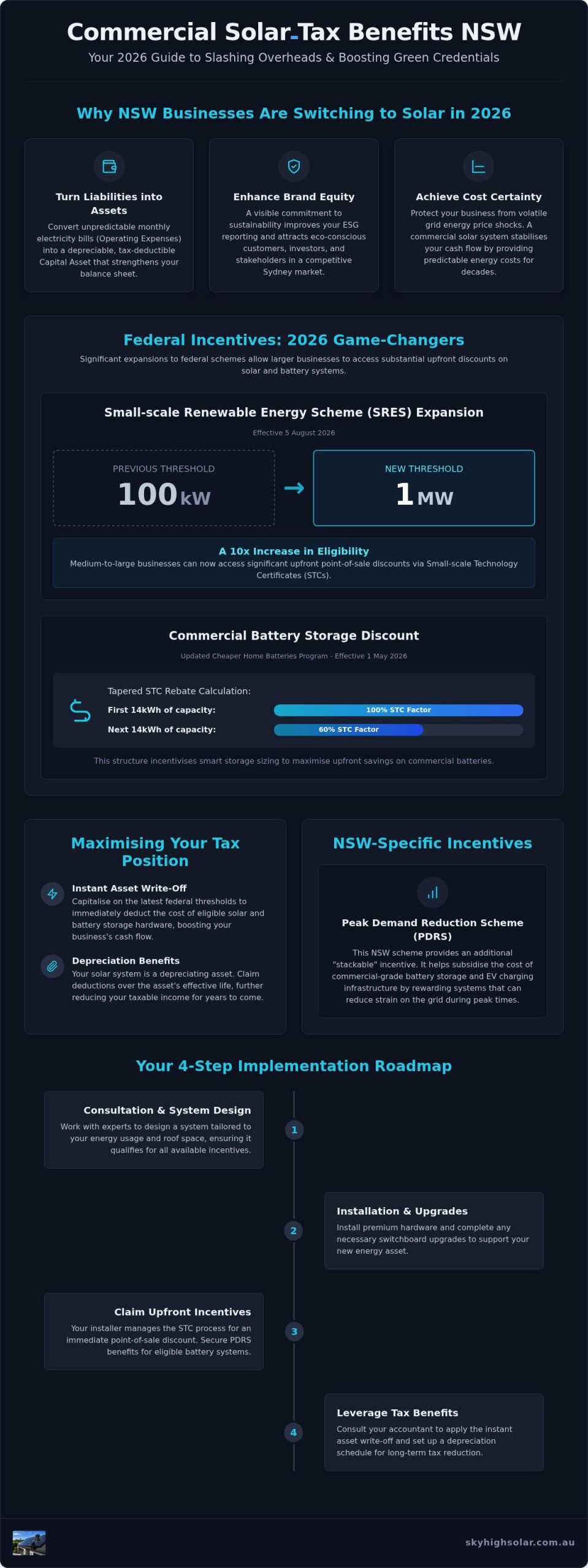 Commercial Solar Tax Benefits NSW: The 2026 Business Guide