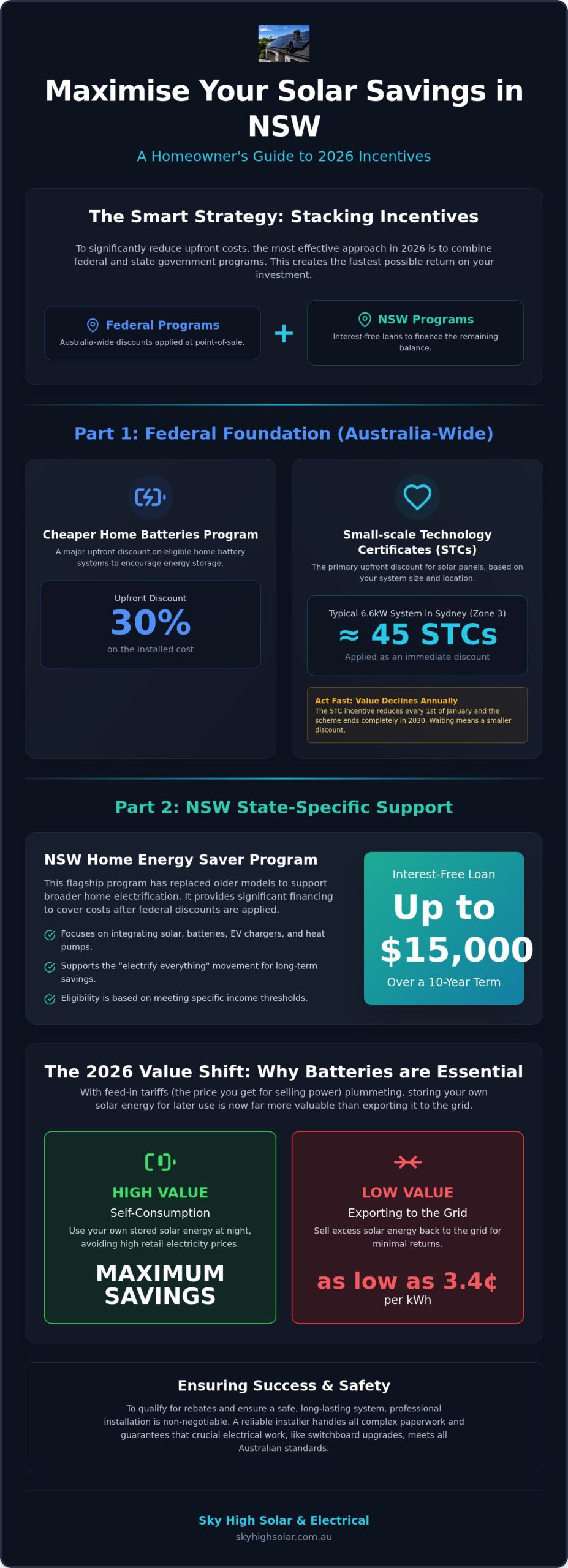 Government Solar Rebates NSW 2026: The Complete Homeowner’s Guide