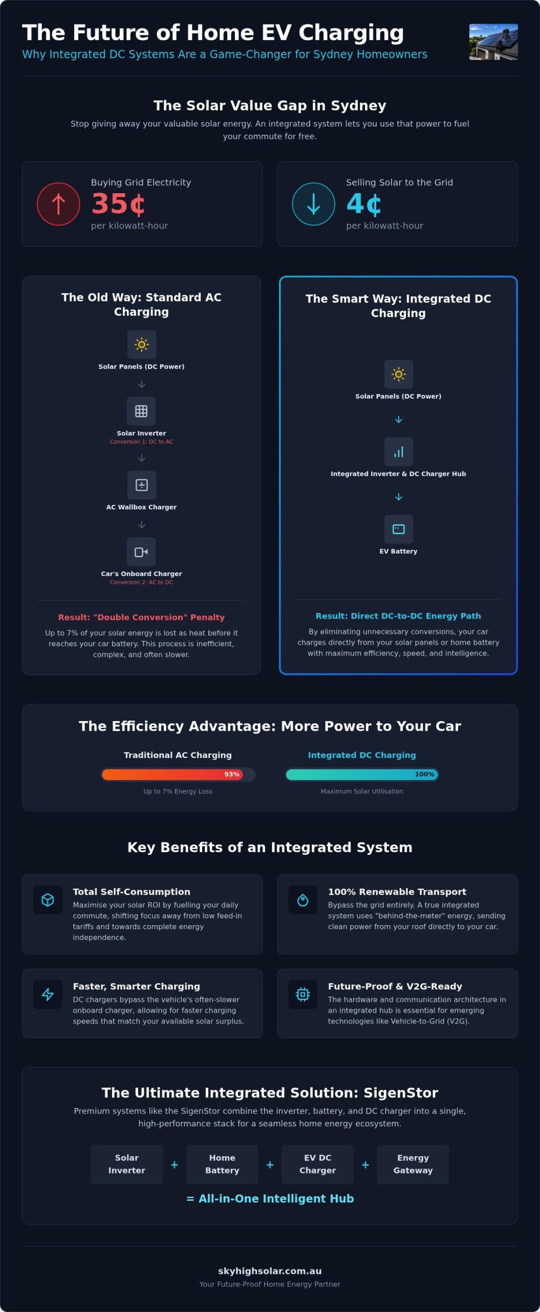 Integrated Solar EV Charger Guide: Maximising Your Sydney Home Energy in 2026