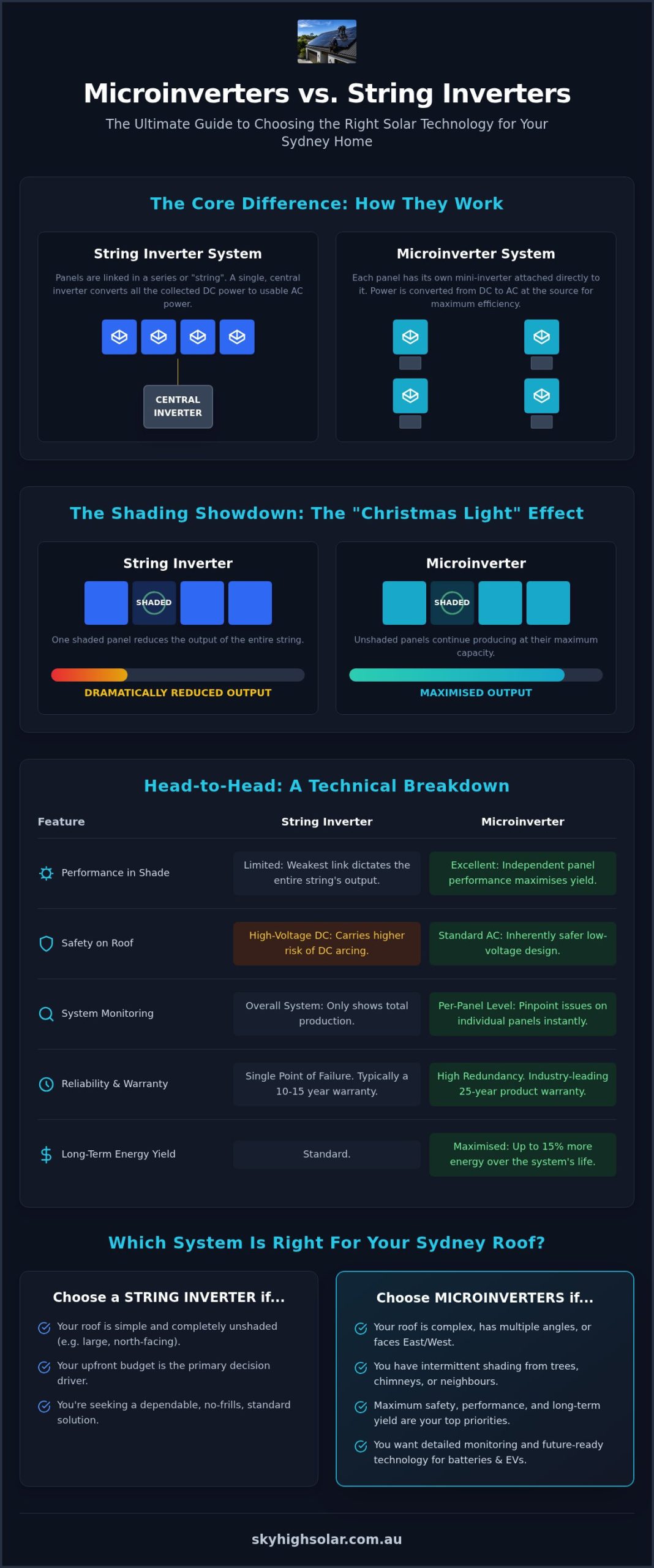 Microinverters vs String Inverters Australia: The 2026 Sydney Homeowner’s Guide
