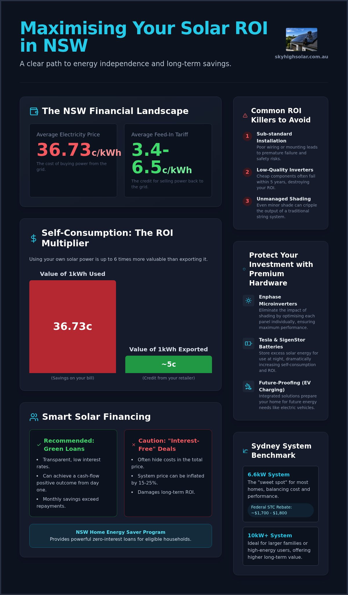 Solar Panel Return on Investment NSW: 2026 Financing & Payback Guide