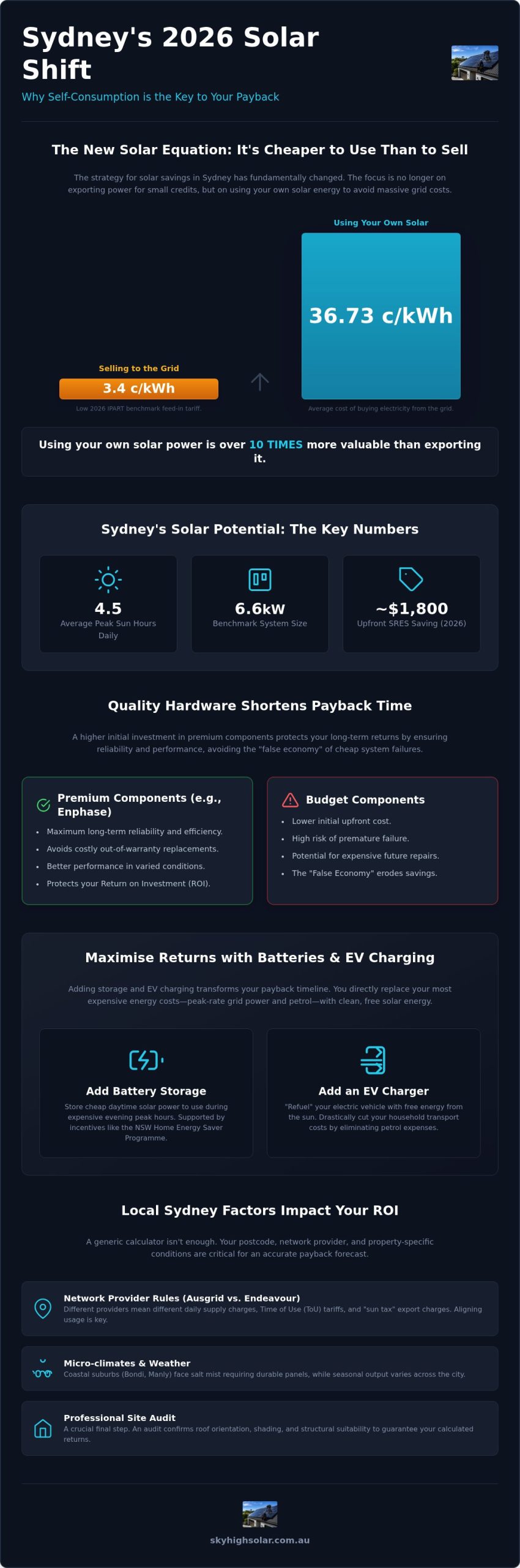 Sydney Solar Panel Payback Calculator: 2026 Homeowner’s ROI Guide