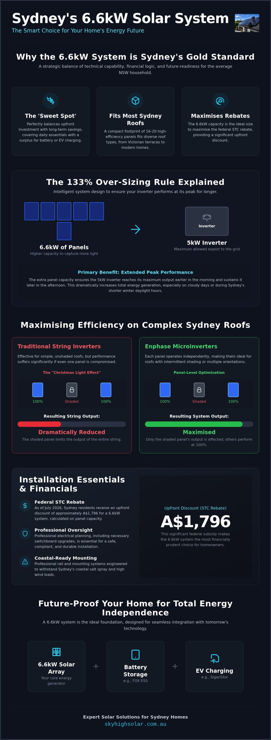 6.6kW Solar System Sydney: The Complete 2026 Homeowner's Guide