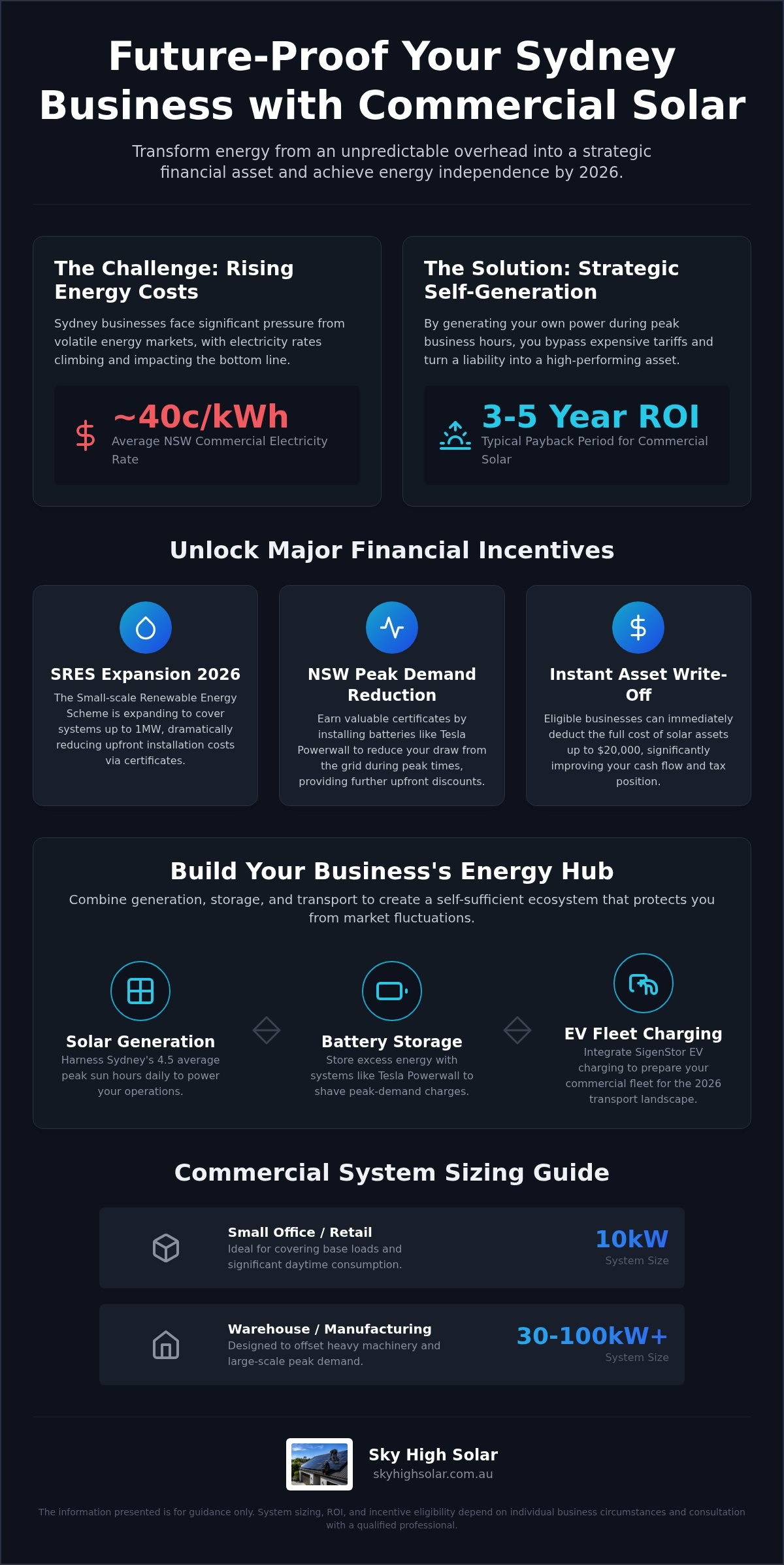 Commercial Solar Power Sydney: The 2026 Business Energy Strategy