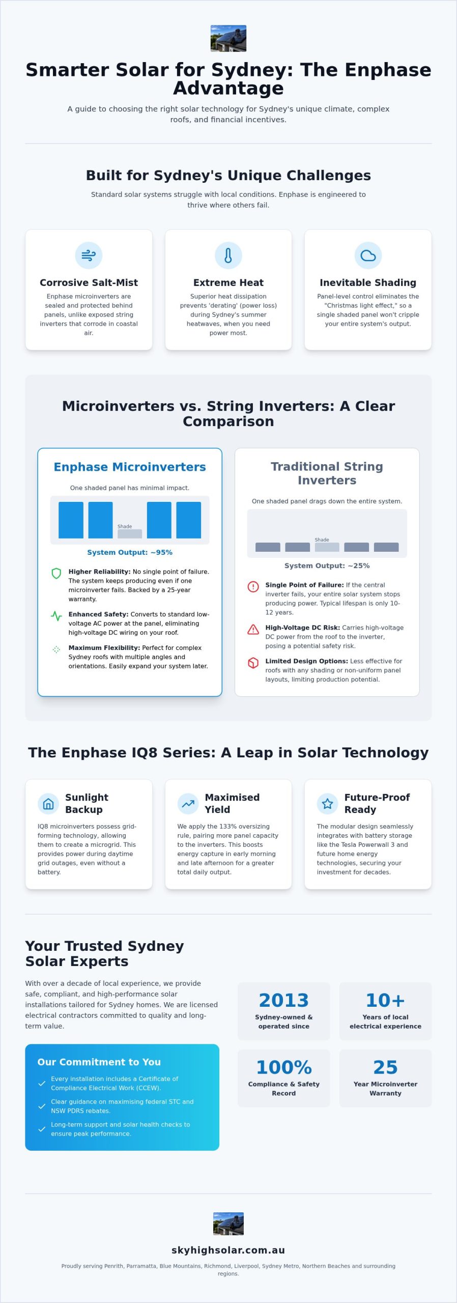 Enphase Microinverters: The 2026 Sydney Homeowner’s Guide to Smart Solar