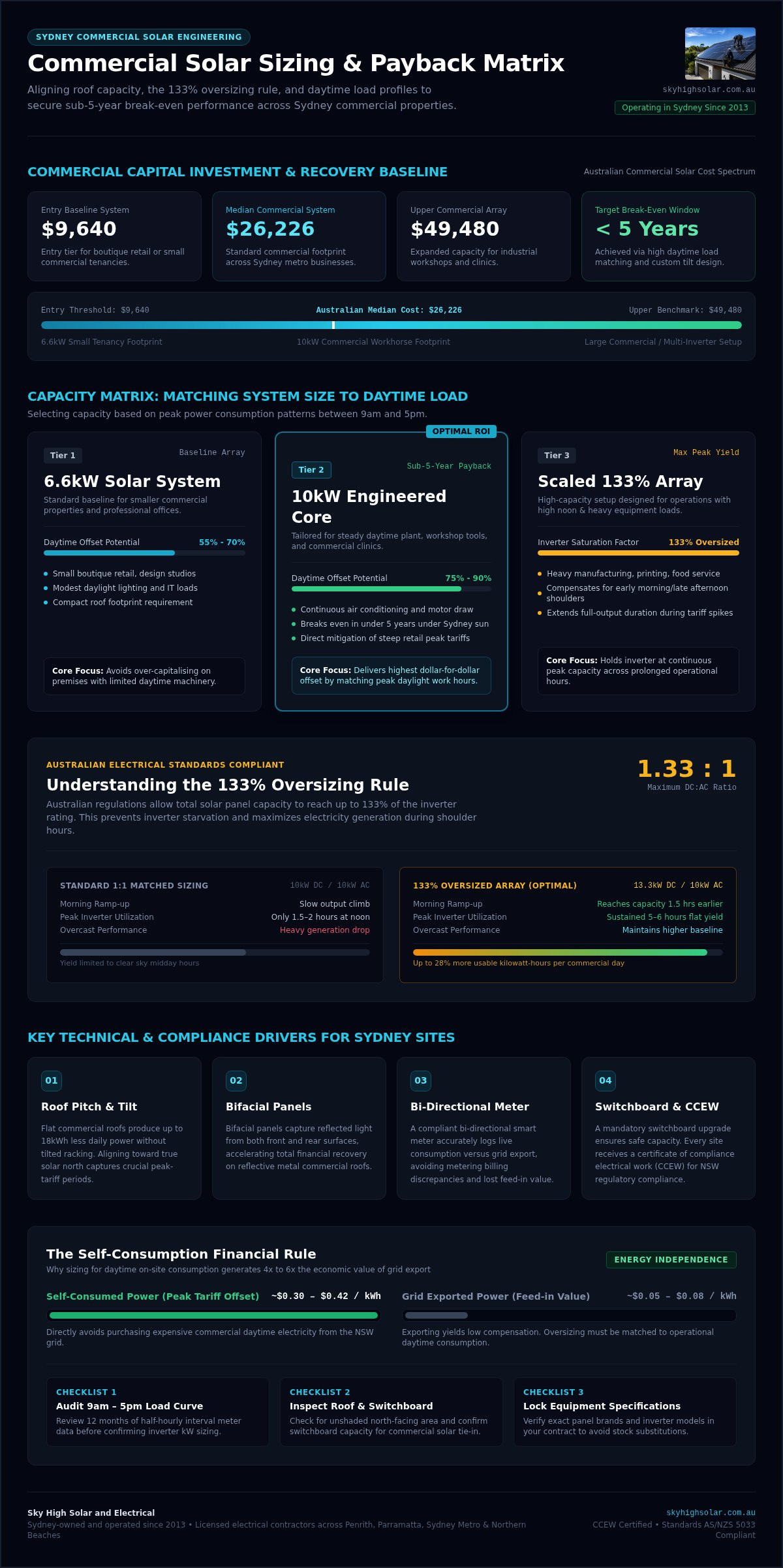 Commercial Solar Energy: 2026 Price Levels, ROI, and System Sizing