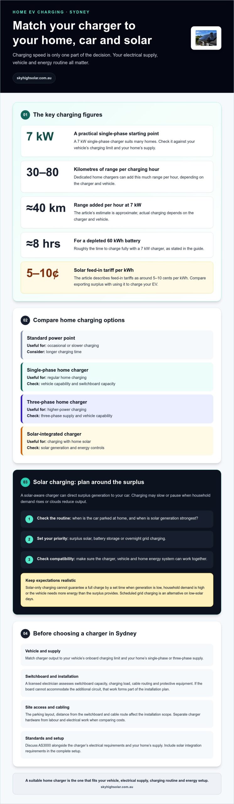 Choosing a home EV charger for solar, vehicle and power needs