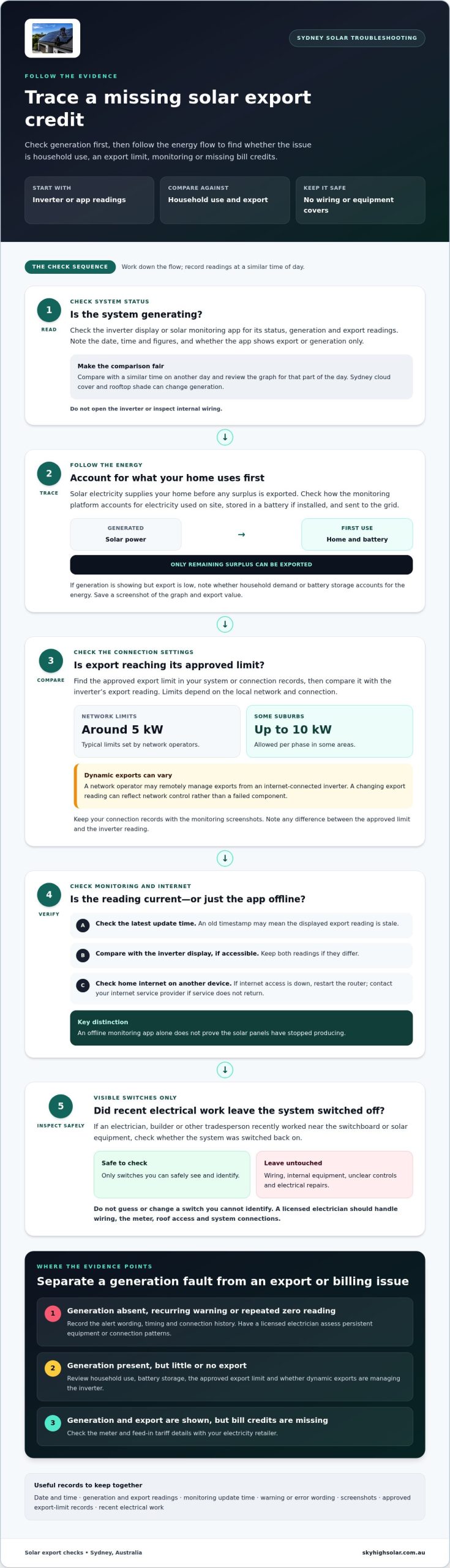 How to Check Why Your Solar Is Not Exporting to the Grid