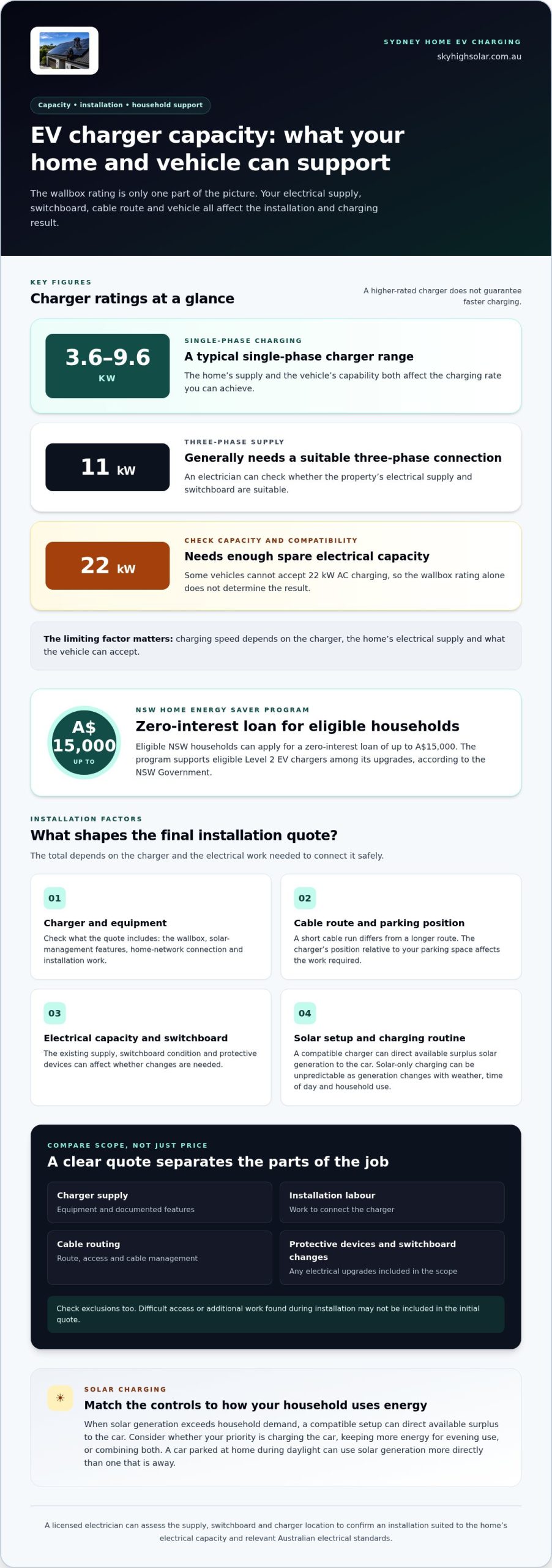 Home EV Charger Costs in Sydney: Prices and Installation Factors