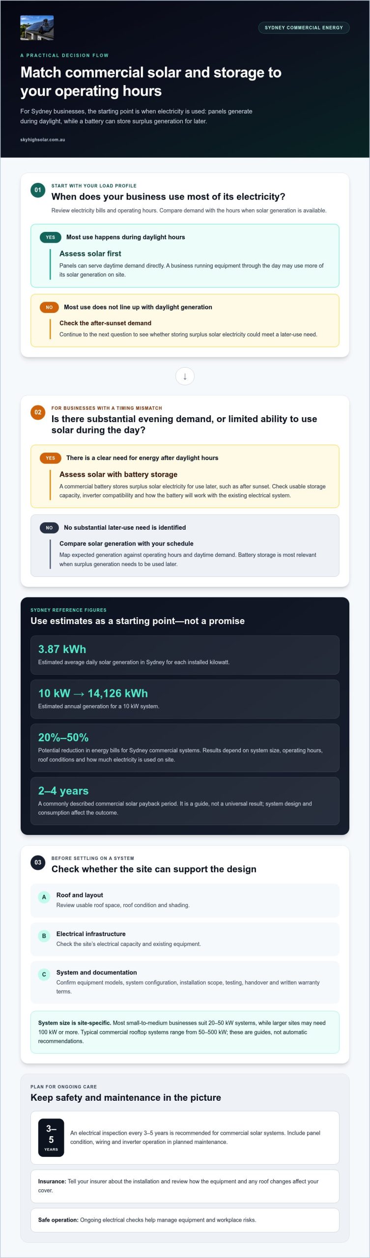 Commercial Solar or Battery Storage for Eastern Suburbs Sydney